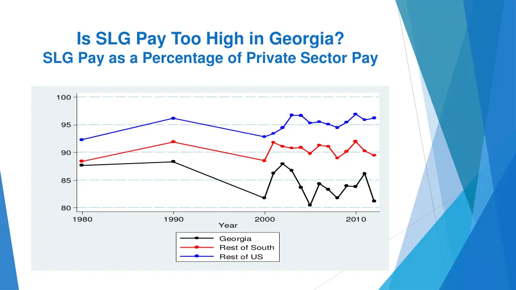 is slg pay too high in georgia