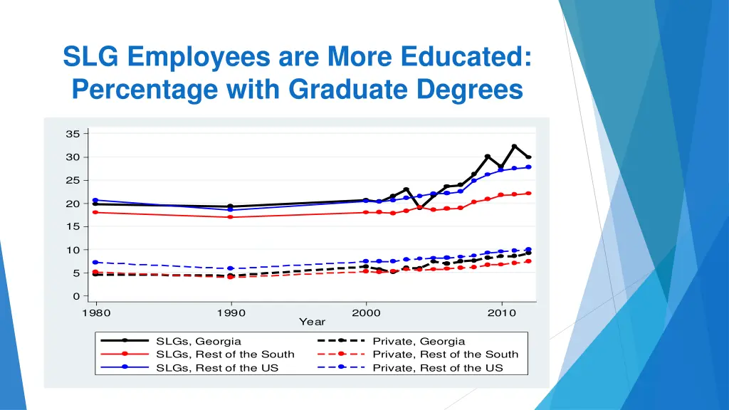 slg employees are more educated percentage with 1