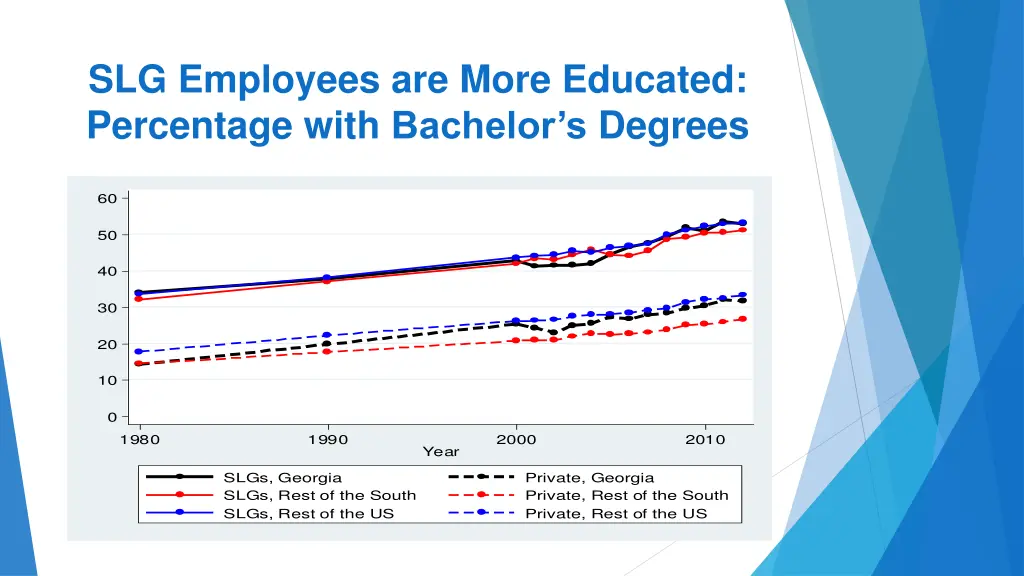 slg employees are more educated percentage with