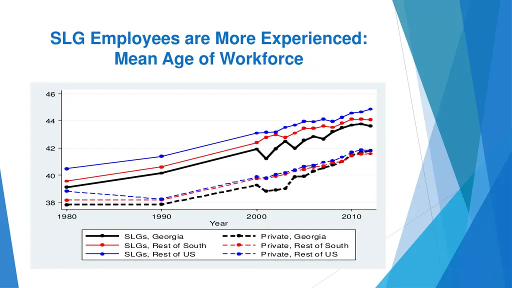 slg employees are more experienced mean