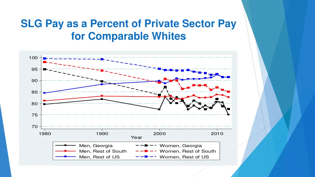 slg pay as a percent of private sector