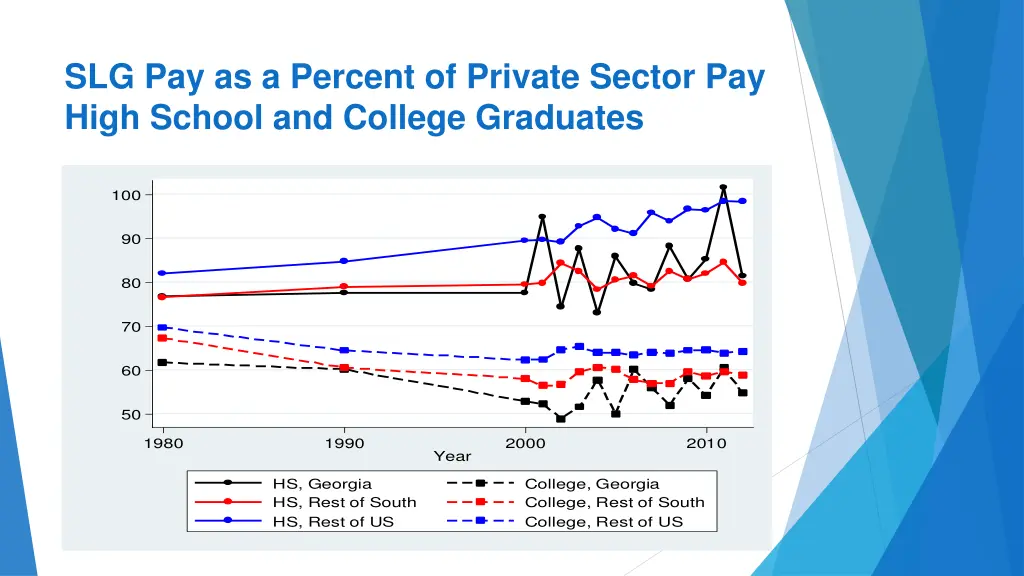 slg pay as a percent of private sector pay high