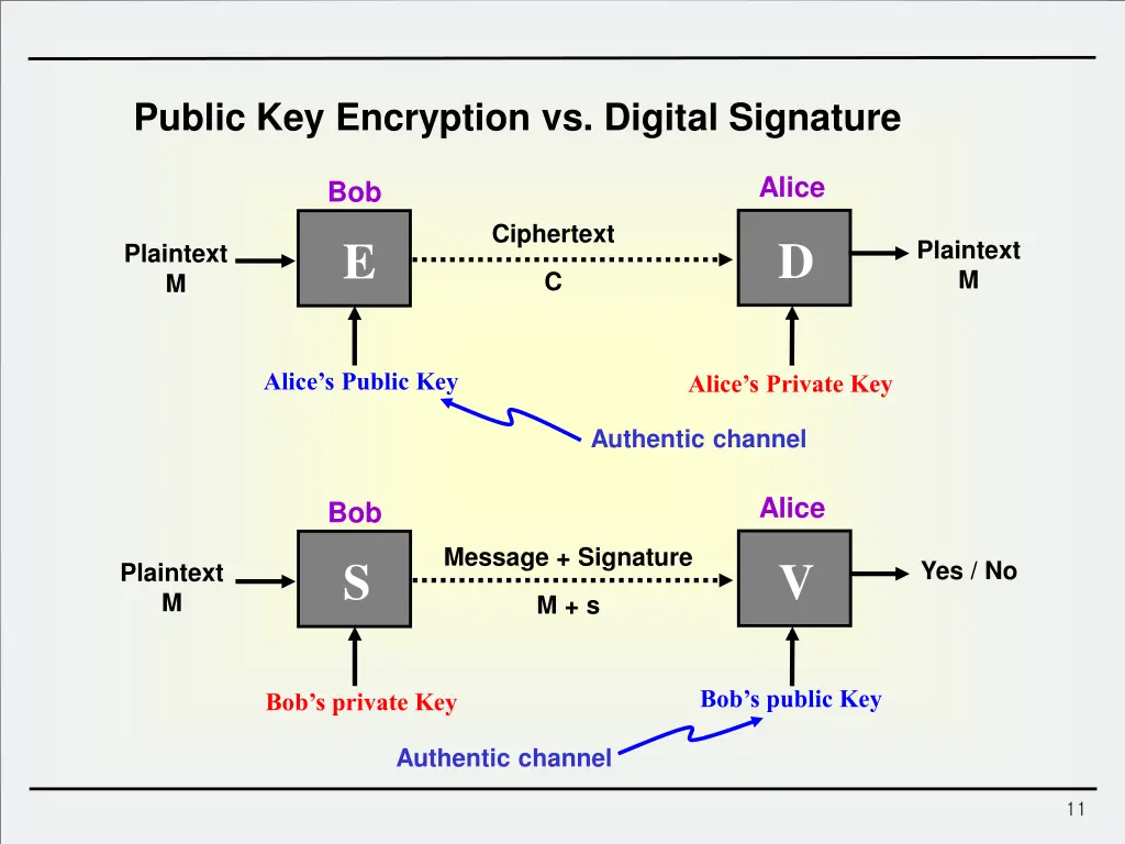 public key encryption vs digital signature