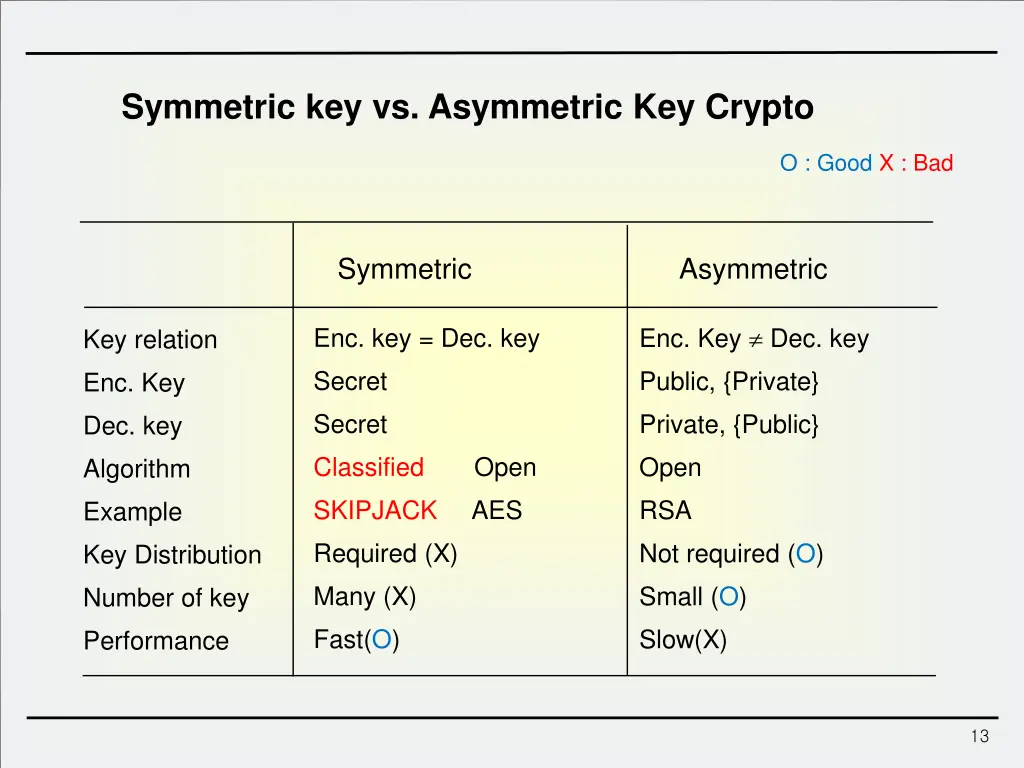 symmetric key vs asymmetric key crypto