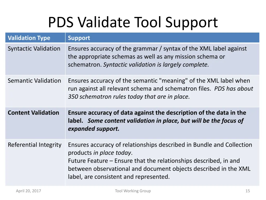 pds validate tool support