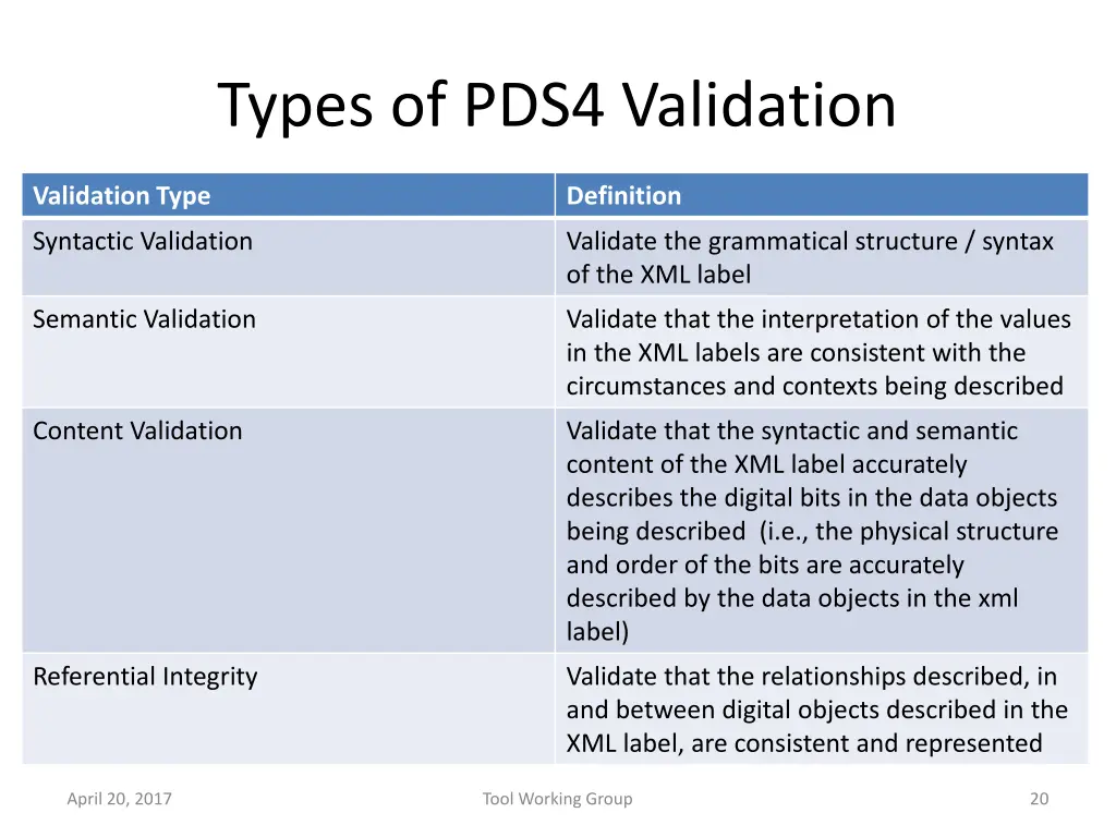 types of pds4 validation