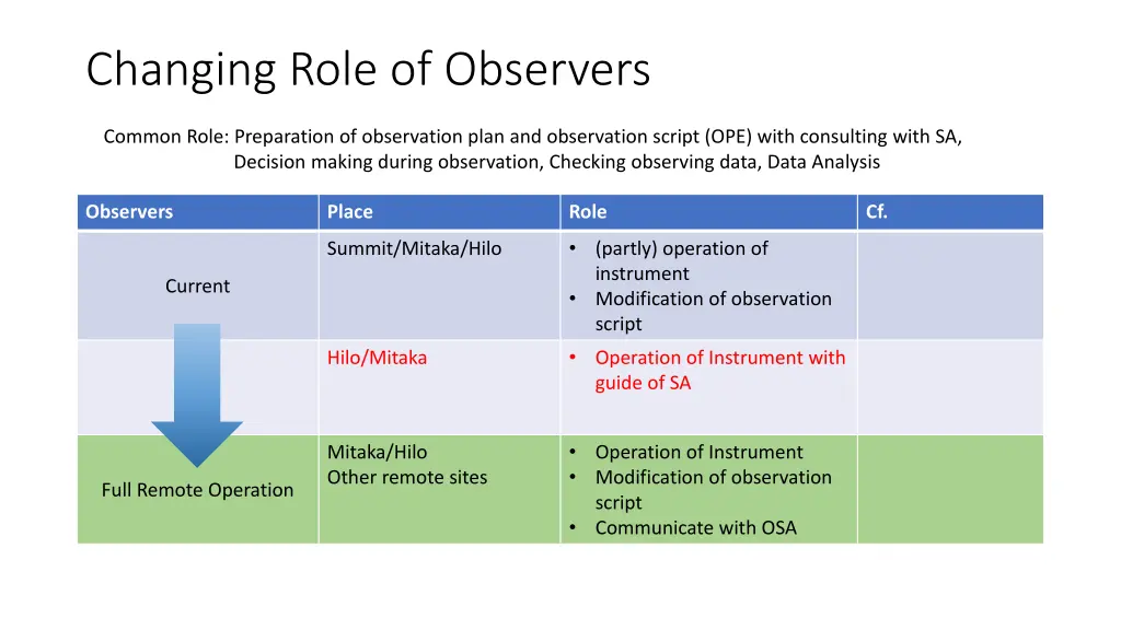 changing role of observers