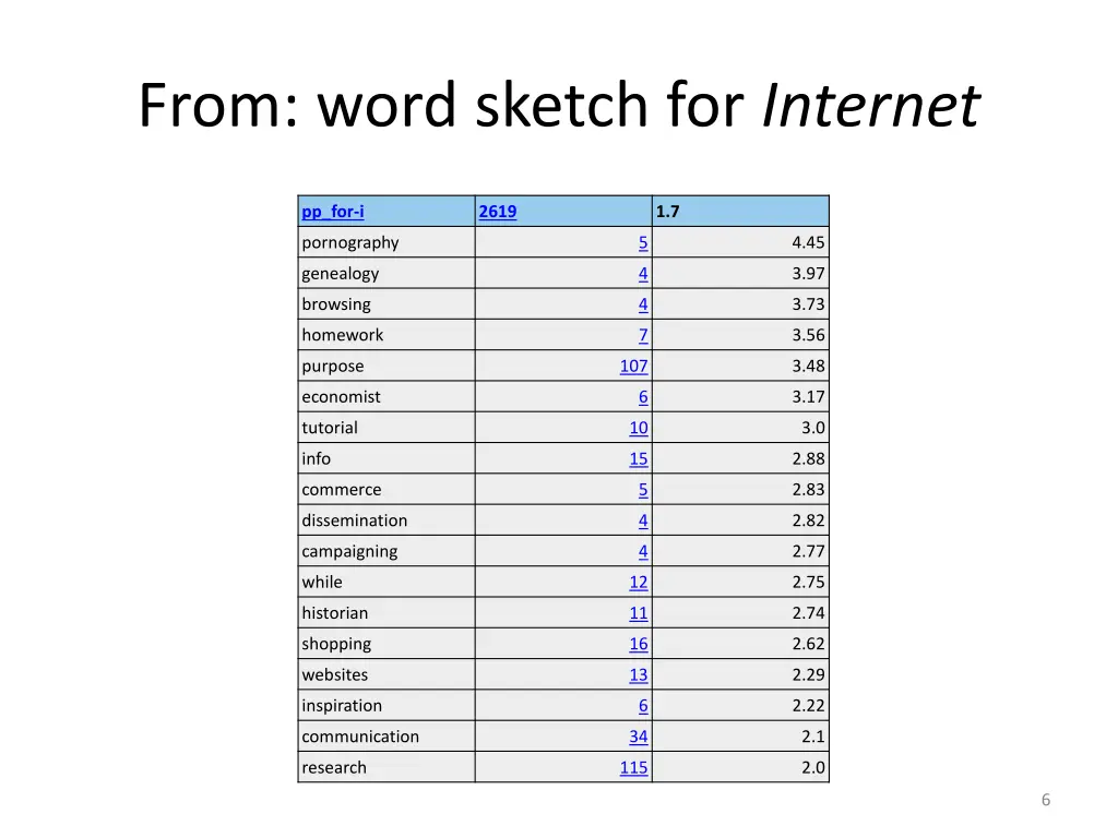 from word sketch for internet