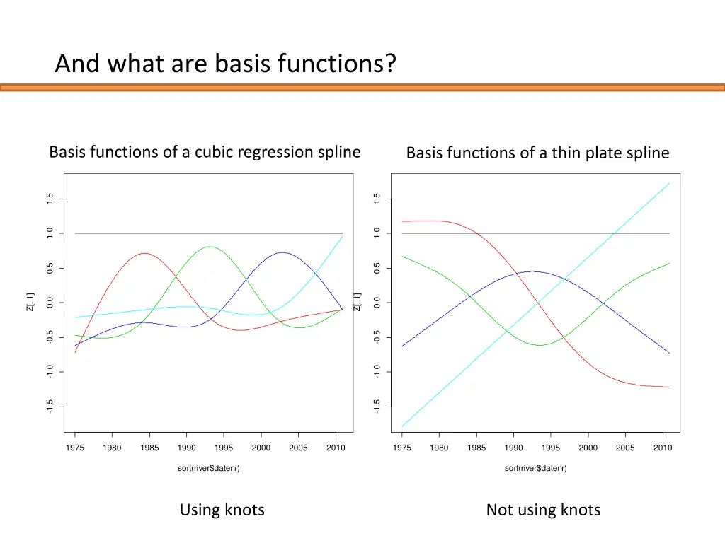 and what are basis functions