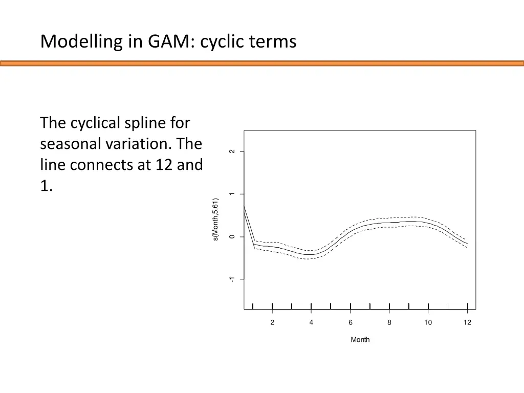modelling in gam cyclic terms 1
