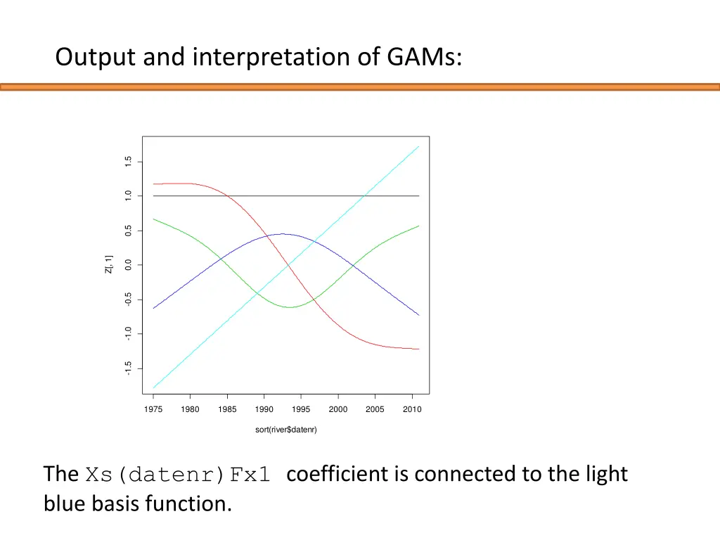 output and interpretation of gams 14