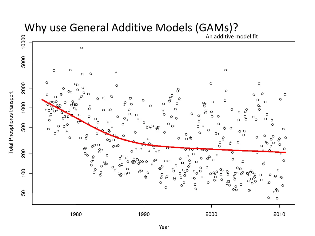why use general additive models gams 1