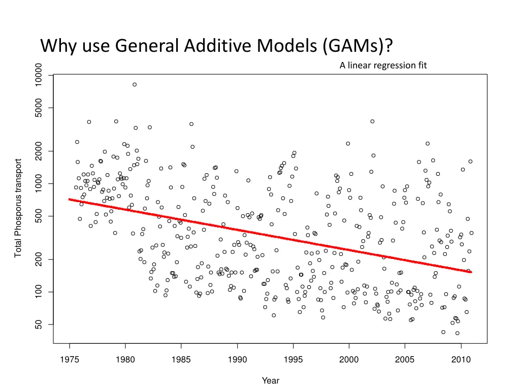 why use general additive models gams