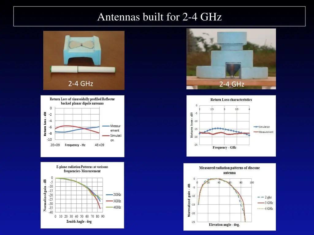 antennas built for 2 4 ghz