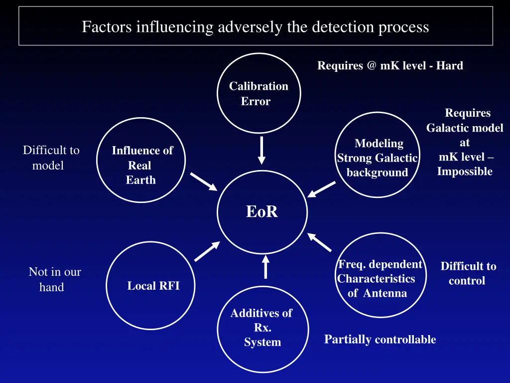 factors influencing adversely the detection