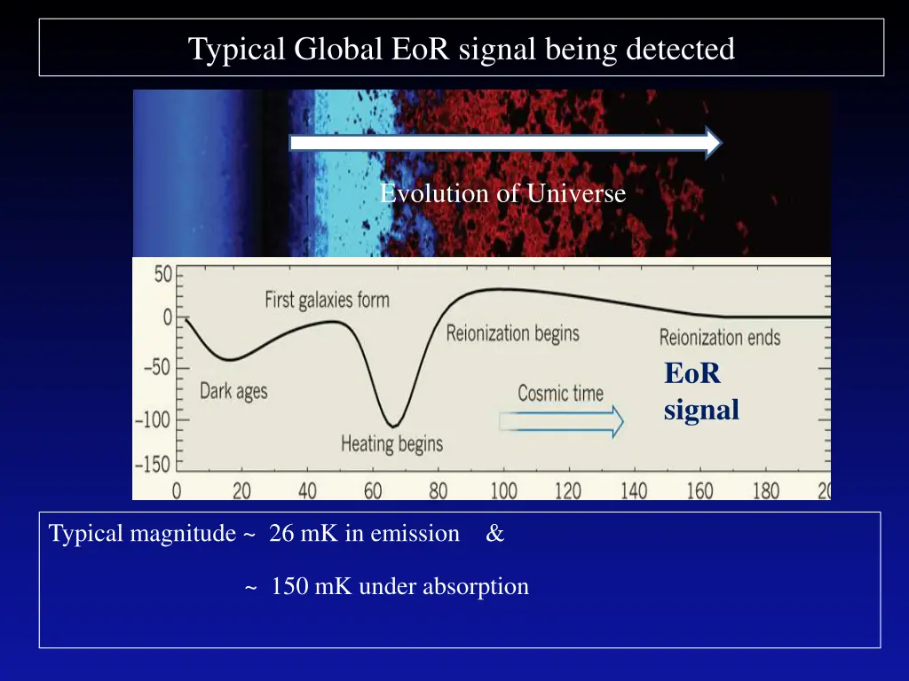 typical global eor signal being detected