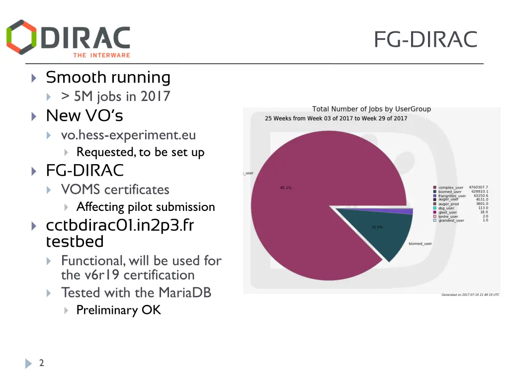fg dirac
