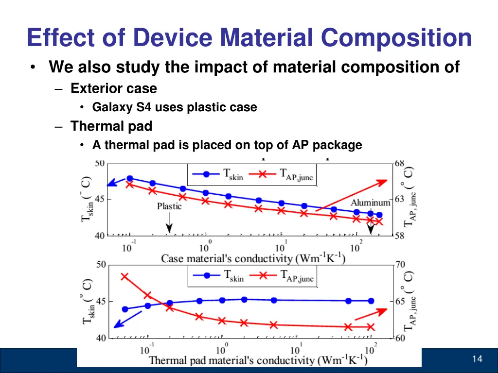 effect of device material composition we also