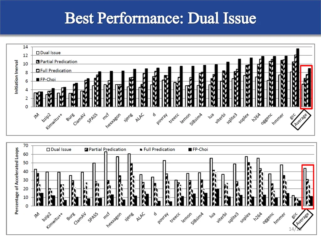best performance dual issue
