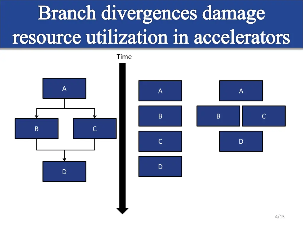 branch divergences damage resource utilization