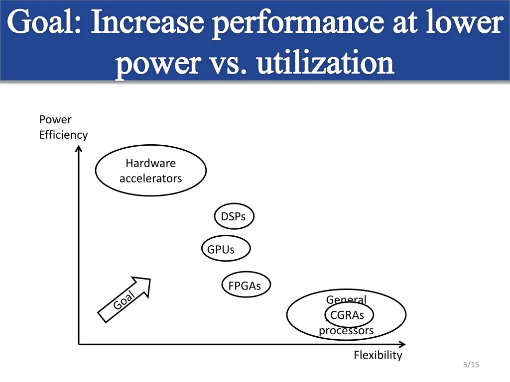 goal increase performance at lower power