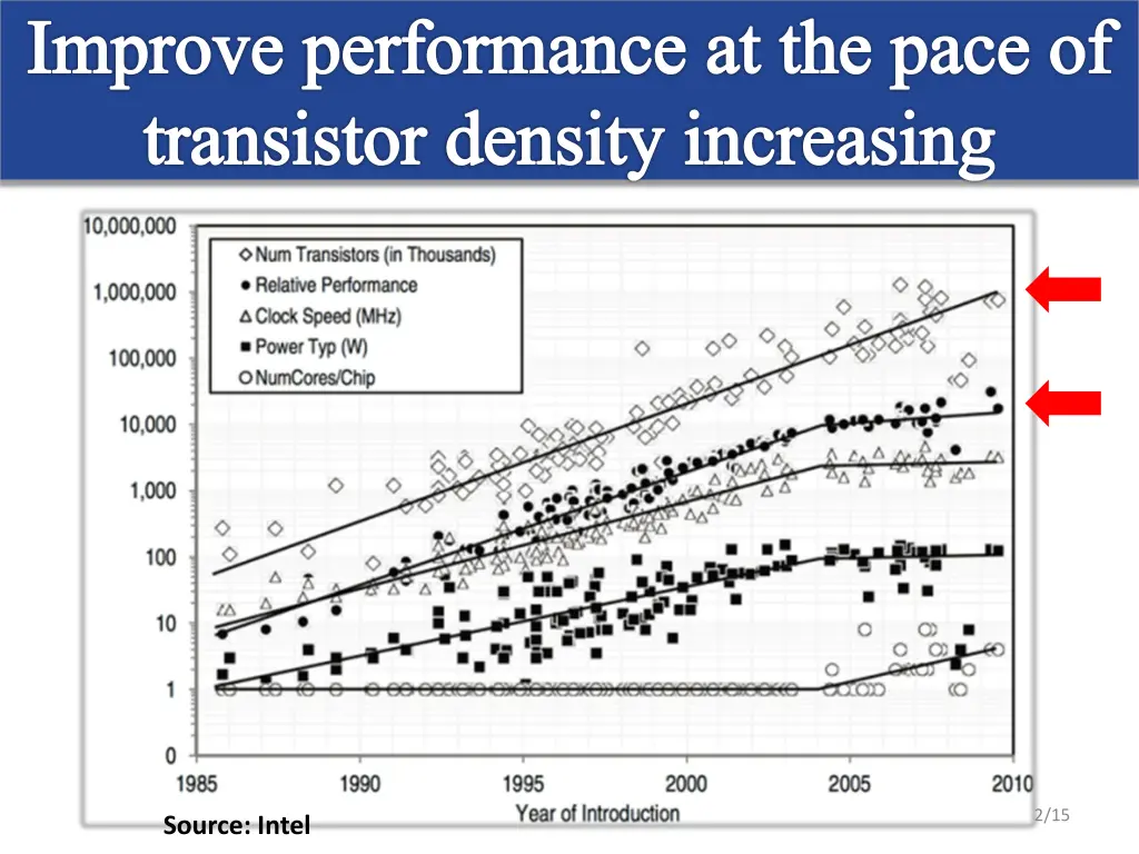 improve performance at the pace of transistor
