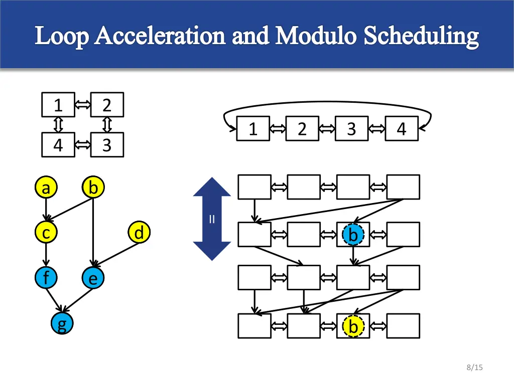 loop acceleration and modulo scheduling