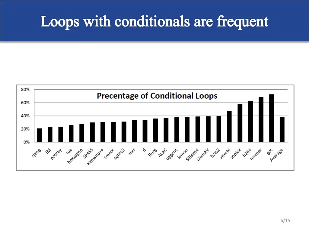 loops with conditionals are frequent