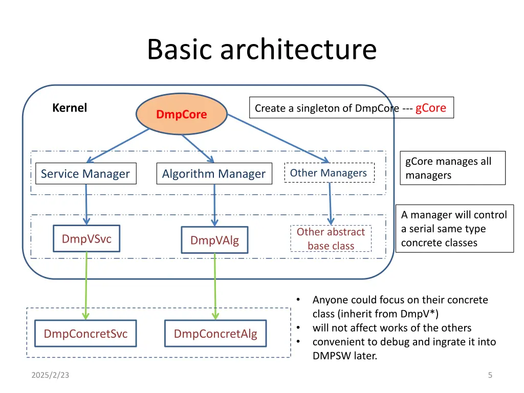 basic architecture