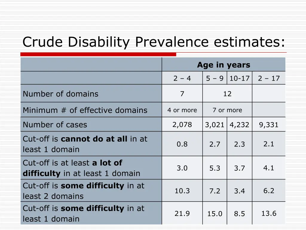 crude disability prevalence estimates