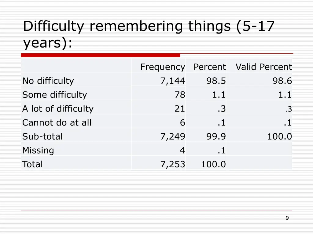 difficulty remembering things 5 17 years