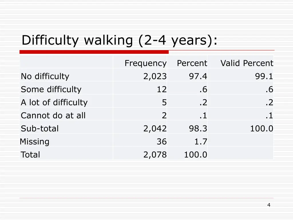 difficulty walking 2 4 years