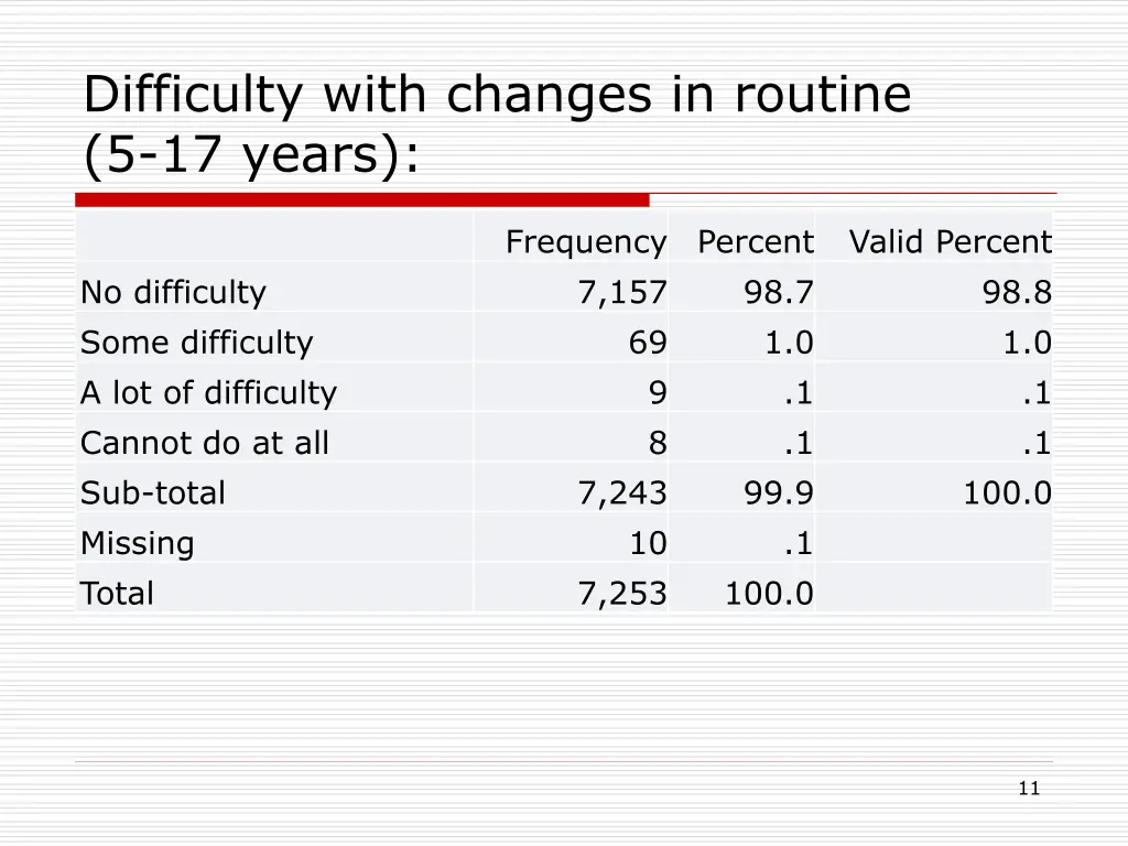 difficulty with changes in routine 5 17 years