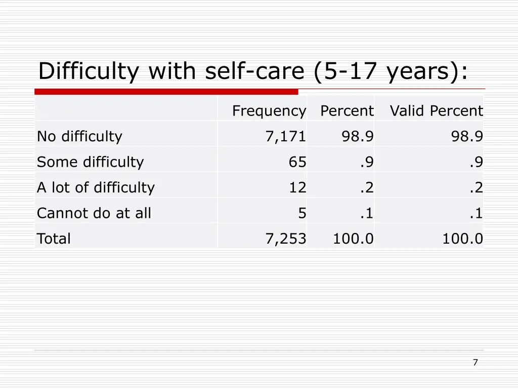 difficulty with self care 5 17 years