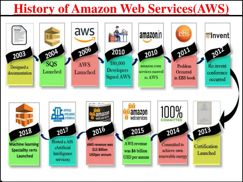 history of amazon web services aws 1