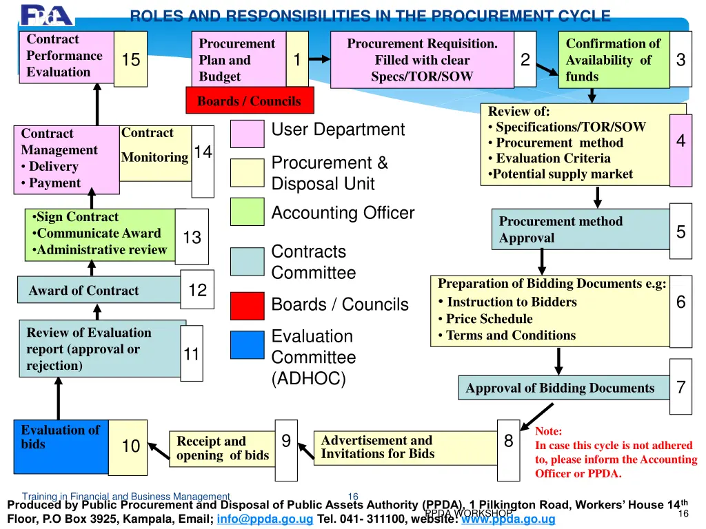 roles and responsibilities in the procurement