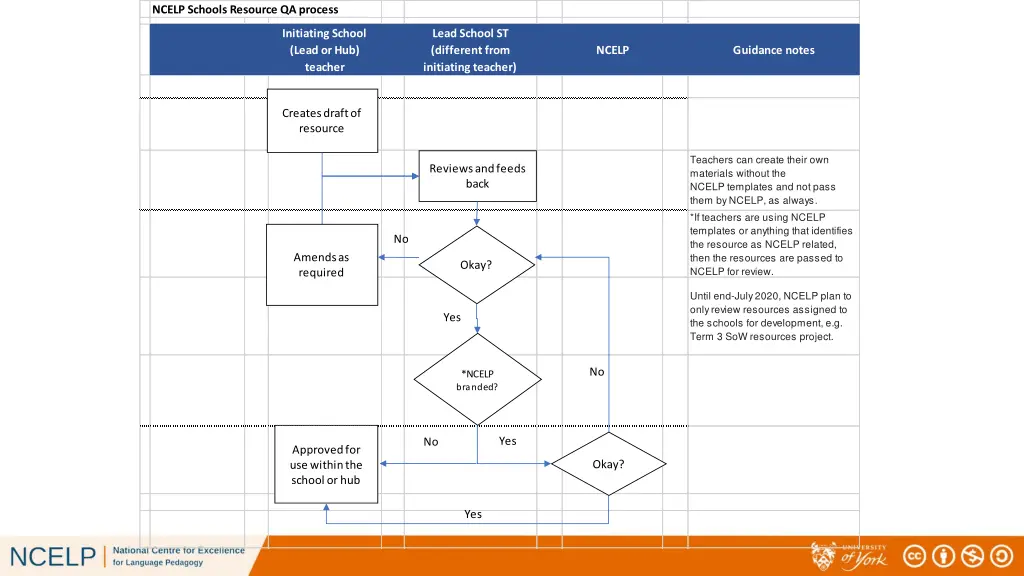 ncelp schools resource qa process