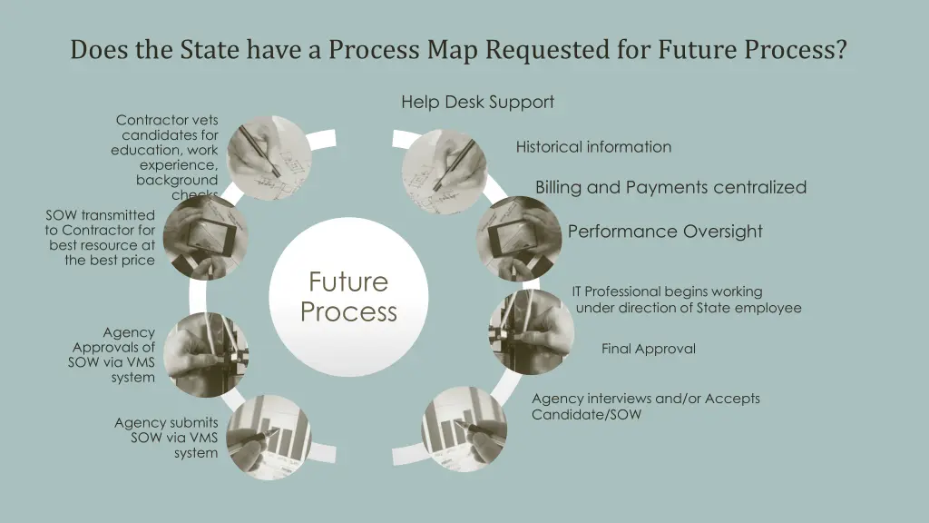 does the state have a process map requested