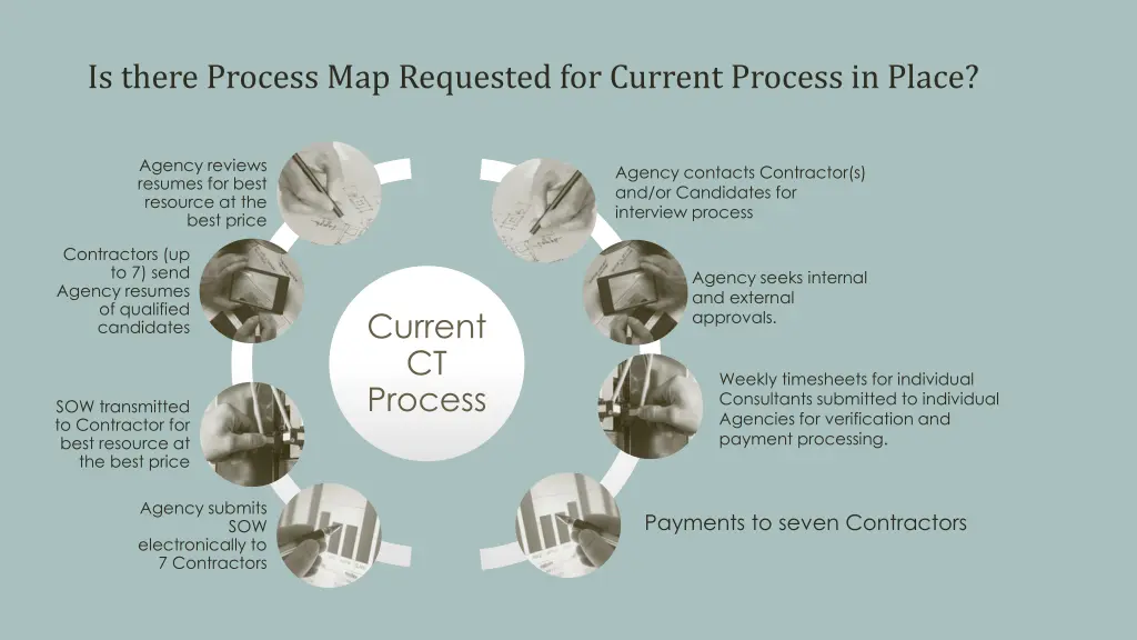 is there process map requested for current