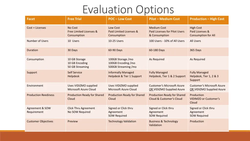 evaluation options poc low cost