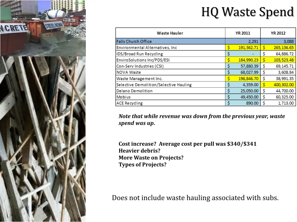 hq waste spend