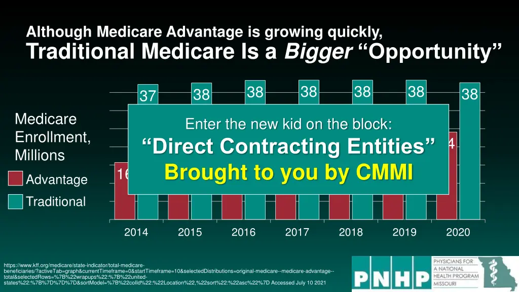 although medicare advantage is growing quickly