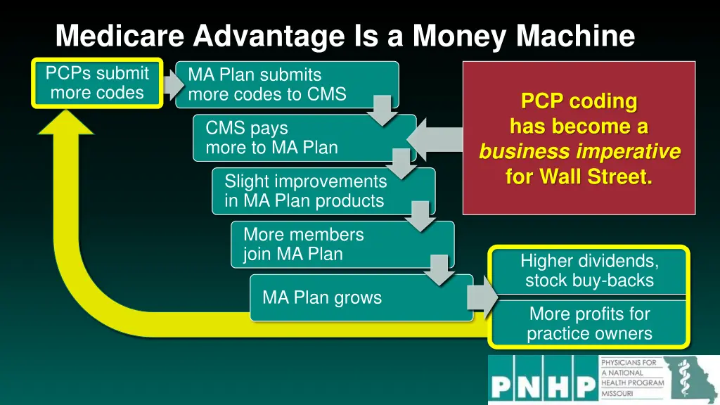 medicare advantage is a money machine pcps submit