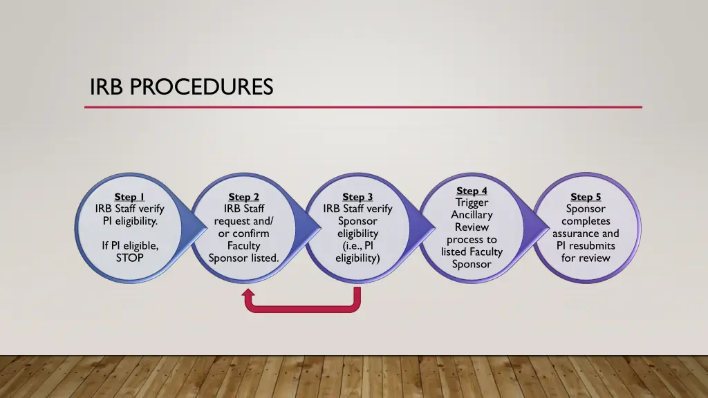 irb procedures 1