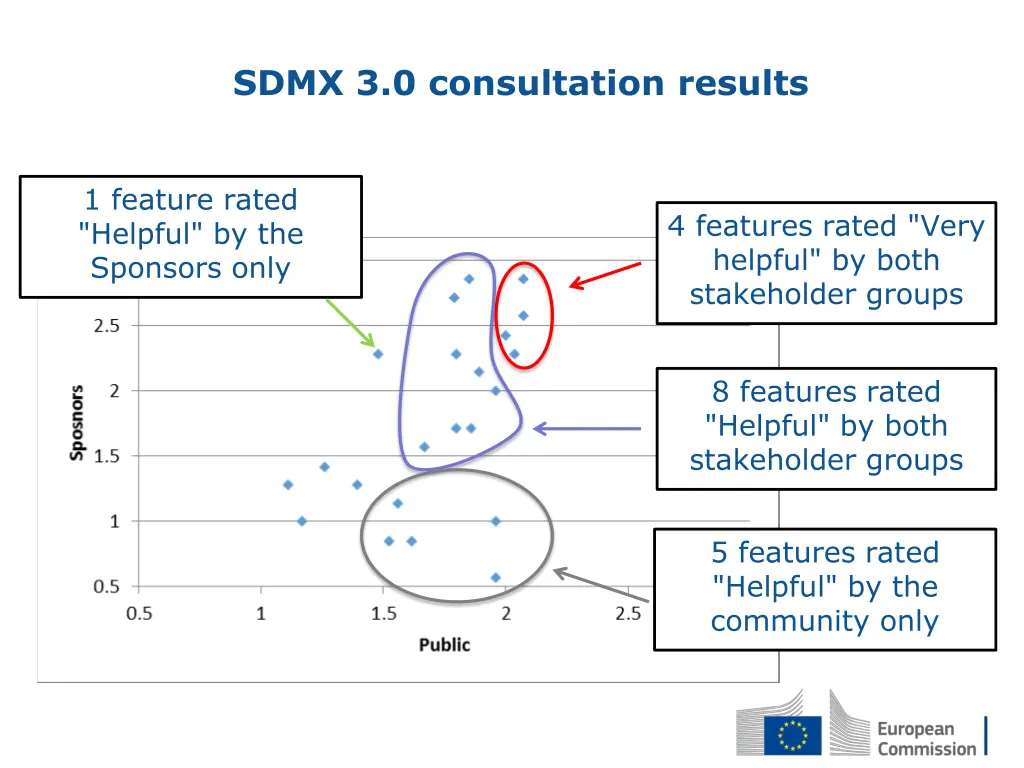 sdmx 3 0 consultation results
