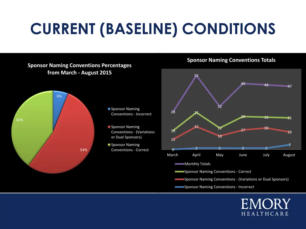 current baseline conditions