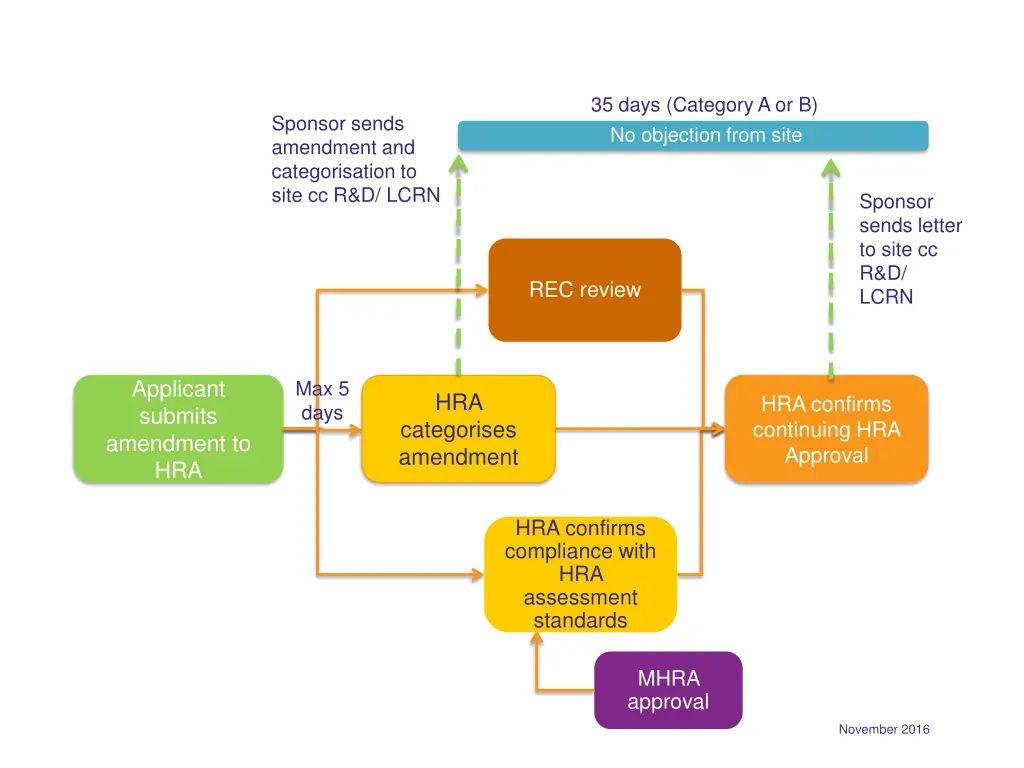 35 days category a or b no objection from site