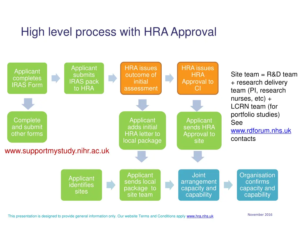 high level process with hra approval
