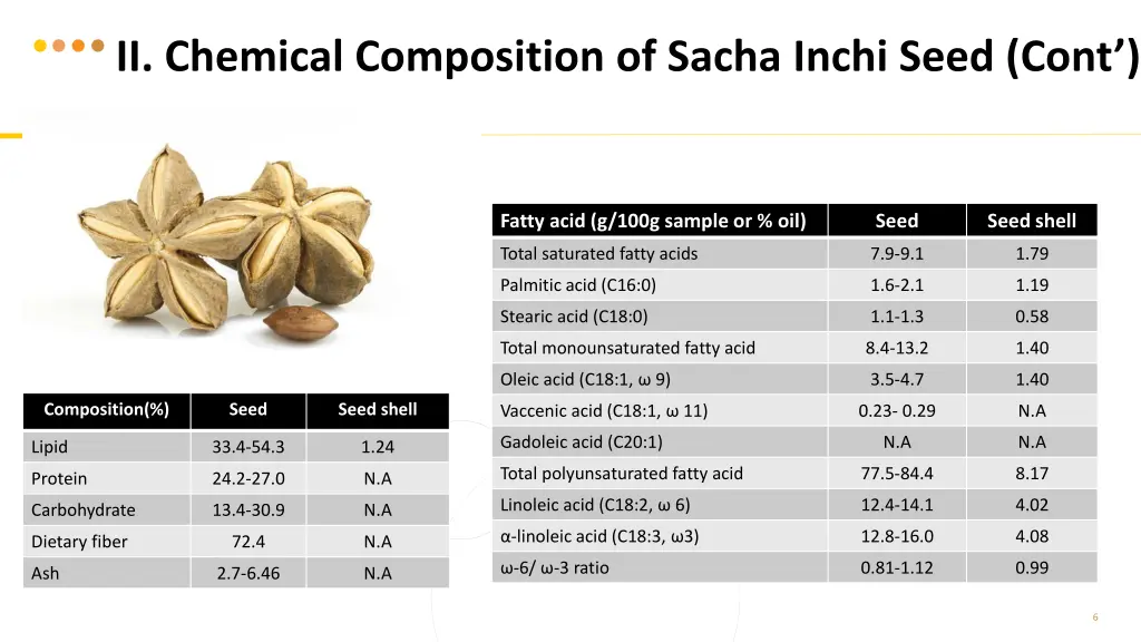 ii chemical composition of sacha inchi seed cont