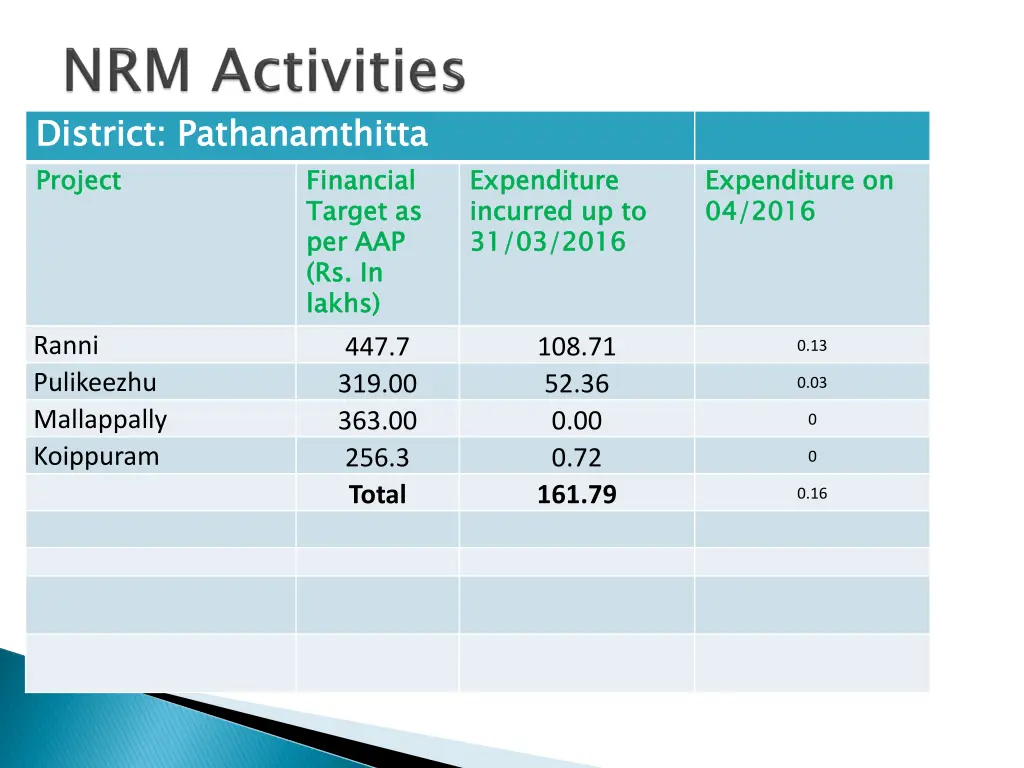 district pathanamthitta project 1